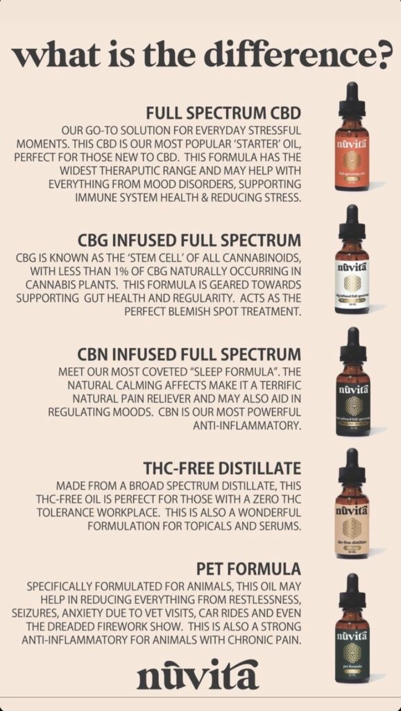 Nuvita CBD infographic described all the types of their products from CBD, CBN, and CBG formulas